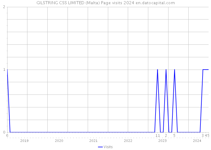 GILSTRING CSS LIMITED (Malta) Page visits 2024 