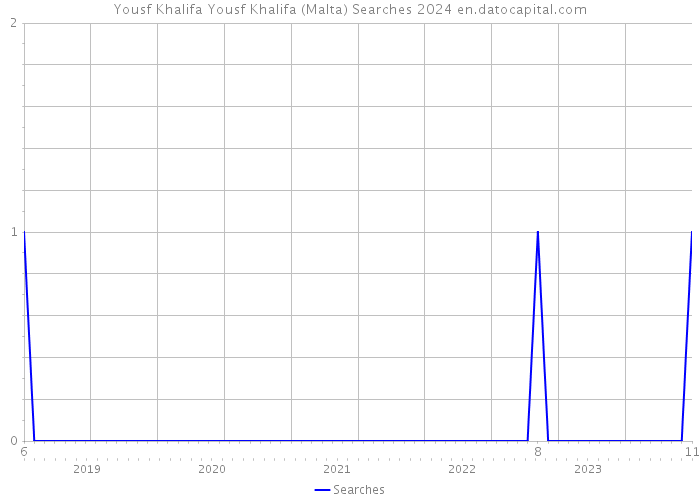 Yousf Khalifa Yousf Khalifa (Malta) Searches 2024 