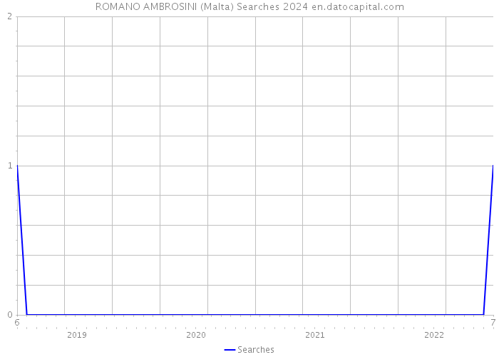 ROMANO AMBROSINI (Malta) Searches 2024 