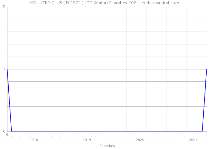 COUNTRY CLUB ( D 2372 ) LTD (Malta) Searches 2024 