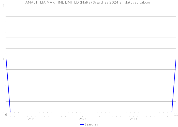 AMALTHEIA MARITIME LIMITED (Malta) Searches 2024 