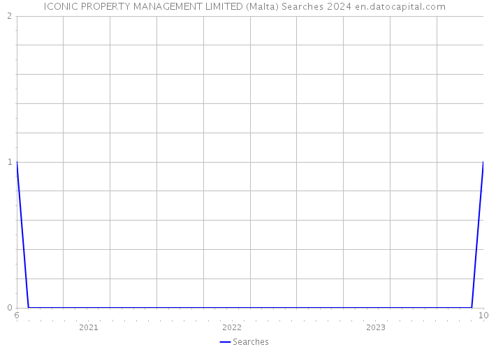 ICONIC PROPERTY MANAGEMENT LIMITED (Malta) Searches 2024 