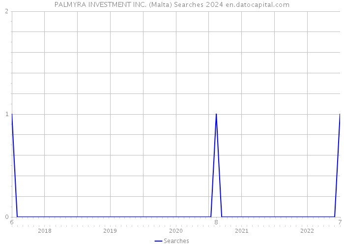 PALMYRA INVESTMENT INC. (Malta) Searches 2024 