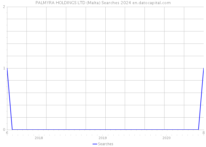 PALMYRA HOLDINGS LTD (Malta) Searches 2024 