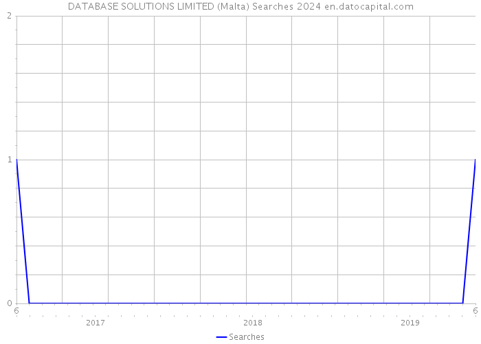 DATABASE SOLUTIONS LIMITED (Malta) Searches 2024 