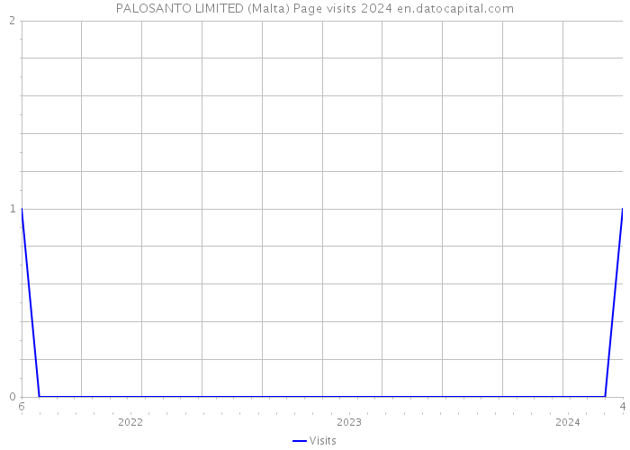PALOSANTO LIMITED (Malta) Page visits 2024 