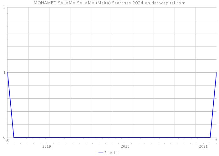 MOHAMED SALAMA SALAMA (Malta) Searches 2024 