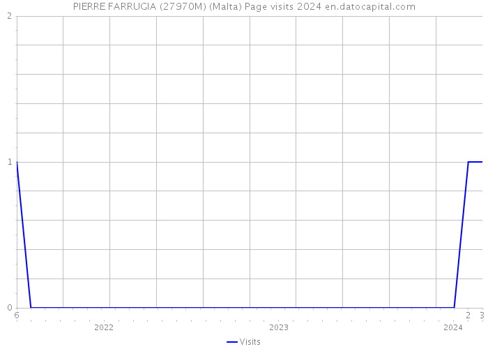 PIERRE FARRUGIA (27970M) (Malta) Page visits 2024 