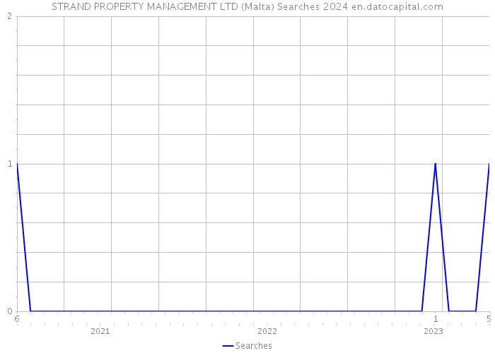 STRAND PROPERTY MANAGEMENT LTD (Malta) Searches 2024 
