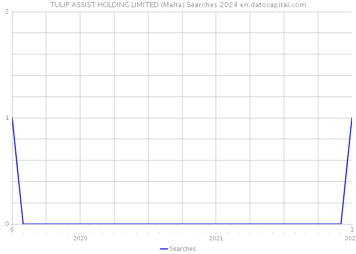TULIP ASSIST HOLDING LIMITED (Malta) Searches 2024 