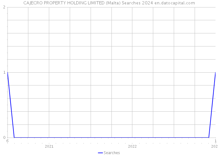 CAJECRO PROPERTY HOLDING LIMITED (Malta) Searches 2024 