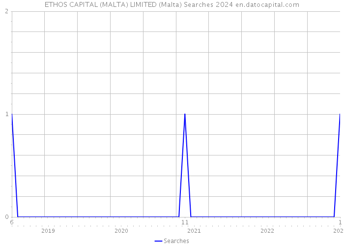 ETHOS CAPITAL (MALTA) LIMITED (Malta) Searches 2024 