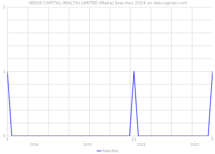 VENUS CAPITAL (MALTA) LIMITED (Malta) Searches 2024 