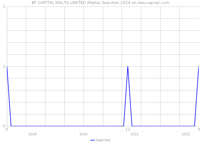 BF CAPITAL MALTA LIMITED (Malta) Searches 2024 