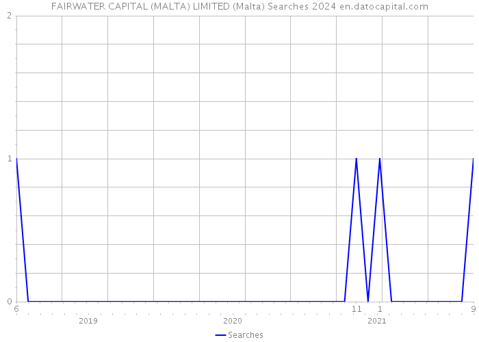 FAIRWATER CAPITAL (MALTA) LIMITED (Malta) Searches 2024 
