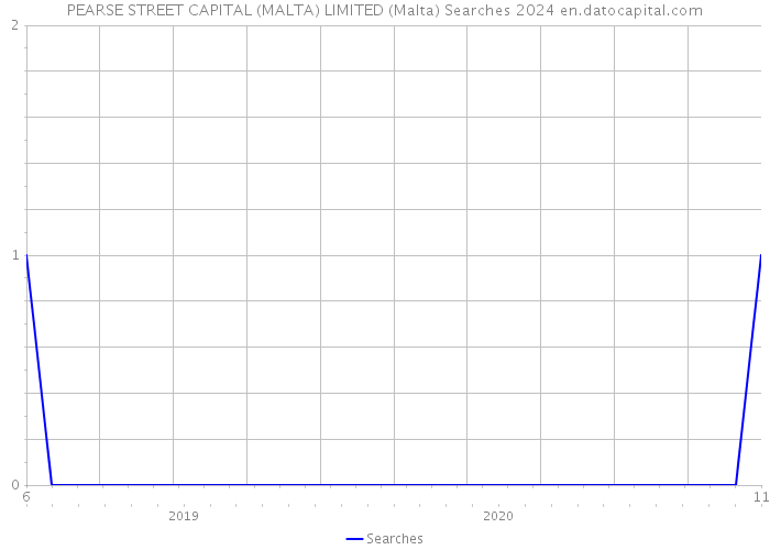 PEARSE STREET CAPITAL (MALTA) LIMITED (Malta) Searches 2024 