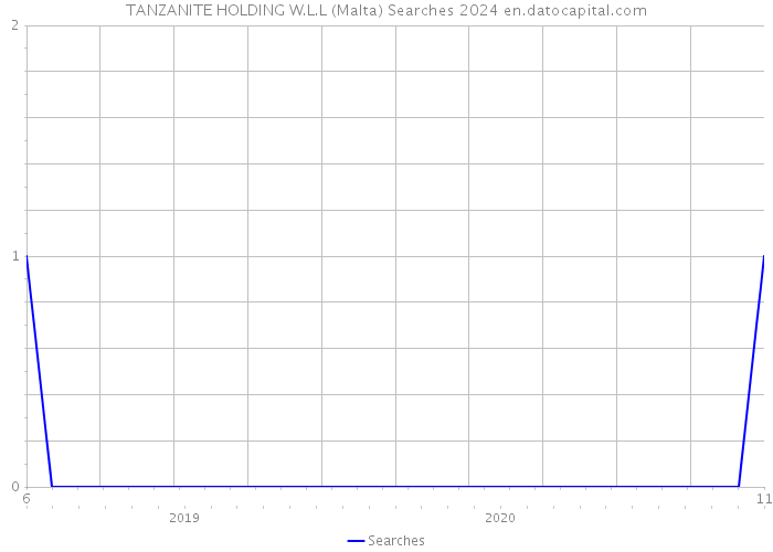 TANZANITE HOLDING W.L.L (Malta) Searches 2024 