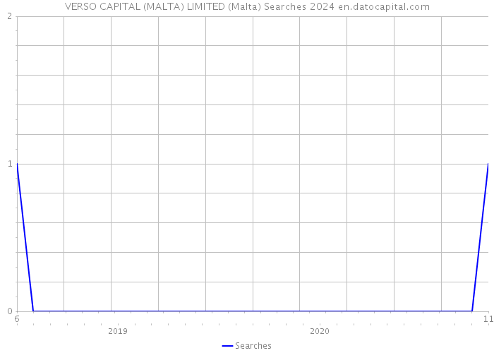 VERSO CAPITAL (MALTA) LIMITED (Malta) Searches 2024 