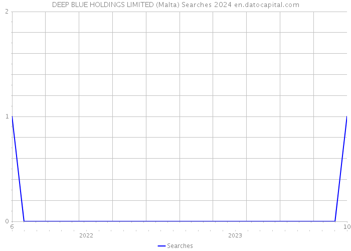 DEEP BLUE HOLDINGS LIMITED (Malta) Searches 2024 