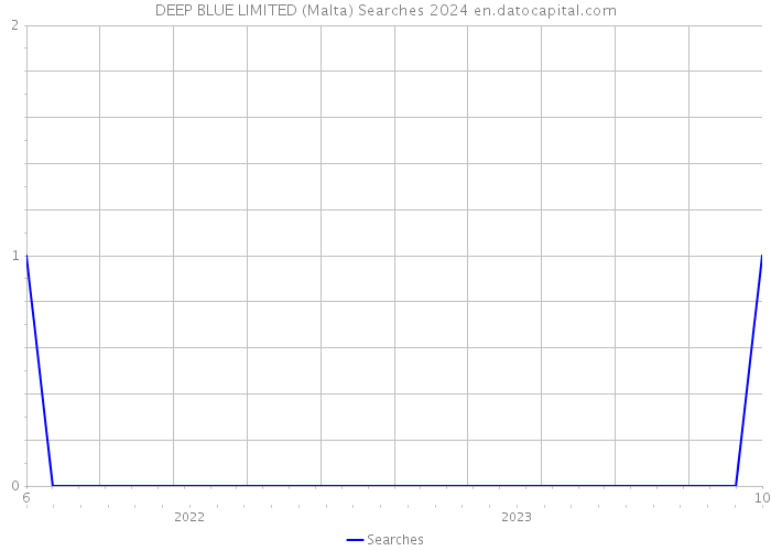 DEEP BLUE LIMITED (Malta) Searches 2024 