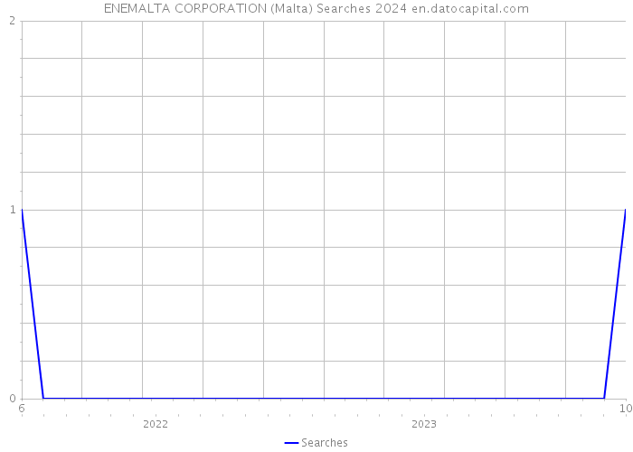 ENEMALTA CORPORATION (Malta) Searches 2024 