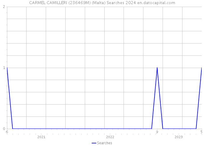 CARMEL CAMILLERI (236469M) (Malta) Searches 2024 