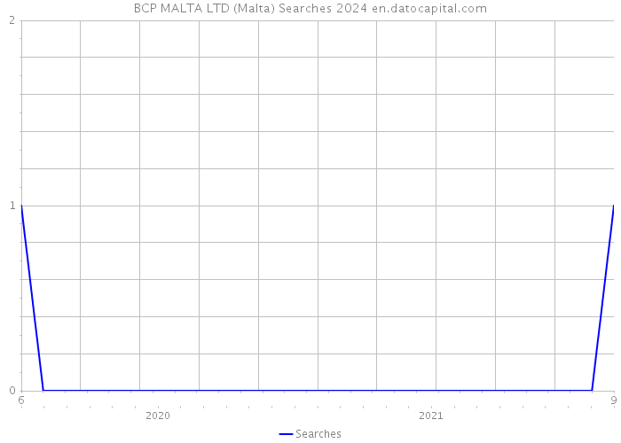 BCP MALTA LTD (Malta) Searches 2024 