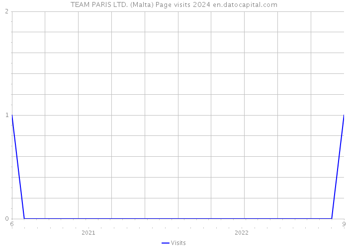 TEAM PARIS LTD. (Malta) Page visits 2024 
