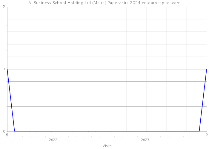 AI Business School Holding Ltd (Malta) Page visits 2024 