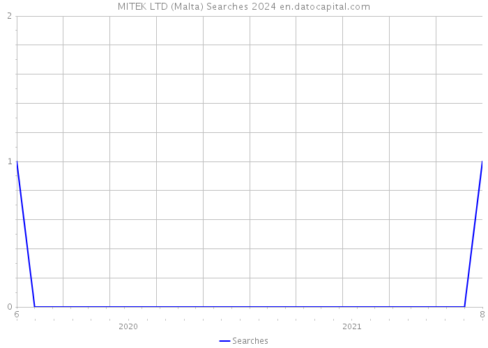 MITEK LTD (Malta) Searches 2024 