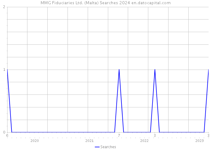 MMG Fiduciaries Ltd. (Malta) Searches 2024 