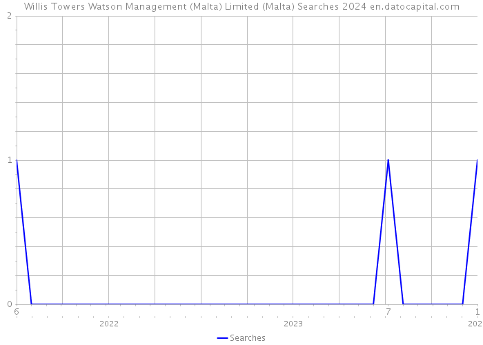 Willis Towers Watson Management (Malta) Limited (Malta) Searches 2024 