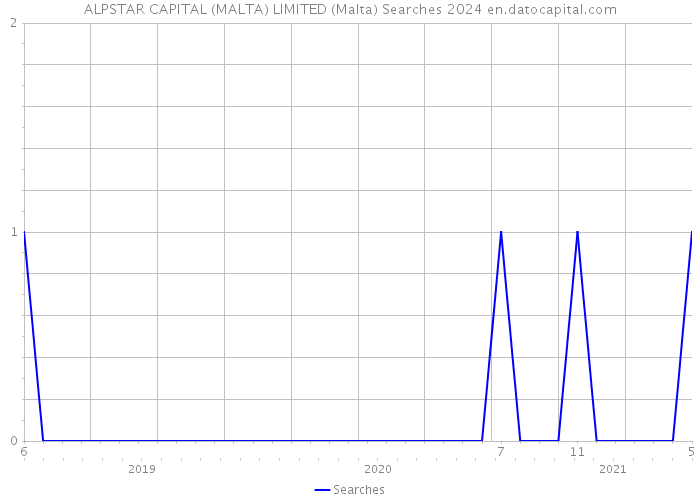 ALPSTAR CAPITAL (MALTA) LIMITED (Malta) Searches 2024 