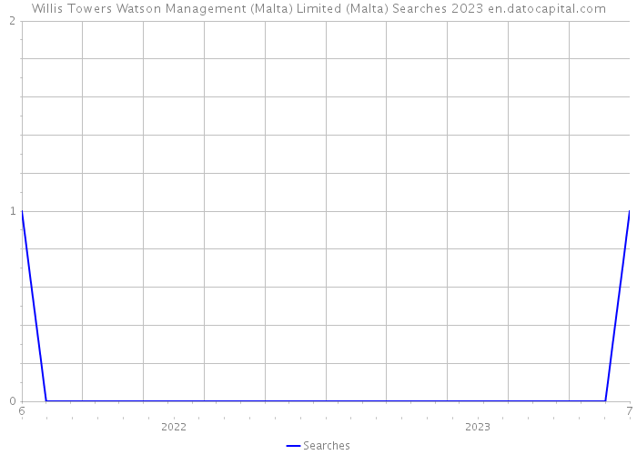 Willis Towers Watson Management (Malta) Limited (Malta) Searches 2023 