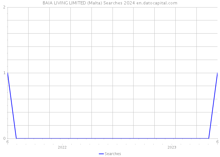 BAIA LIVING LIMITED (Malta) Searches 2024 