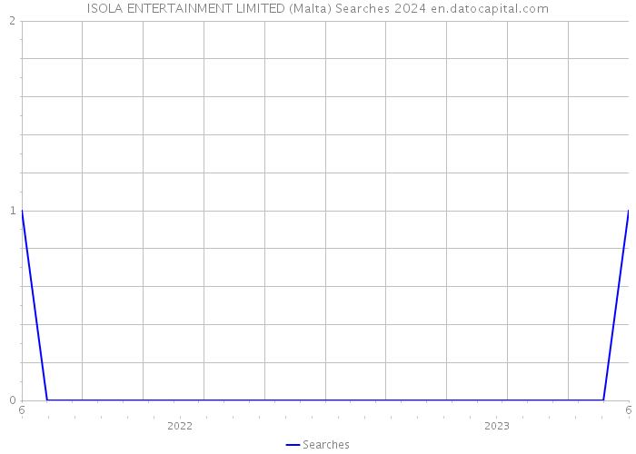 ISOLA ENTERTAINMENT LIMITED (Malta) Searches 2024 