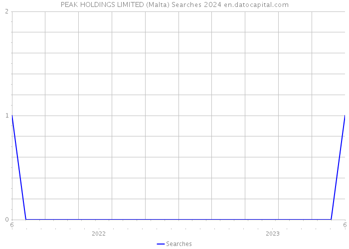 PEAK HOLDINGS LIMITED (Malta) Searches 2024 