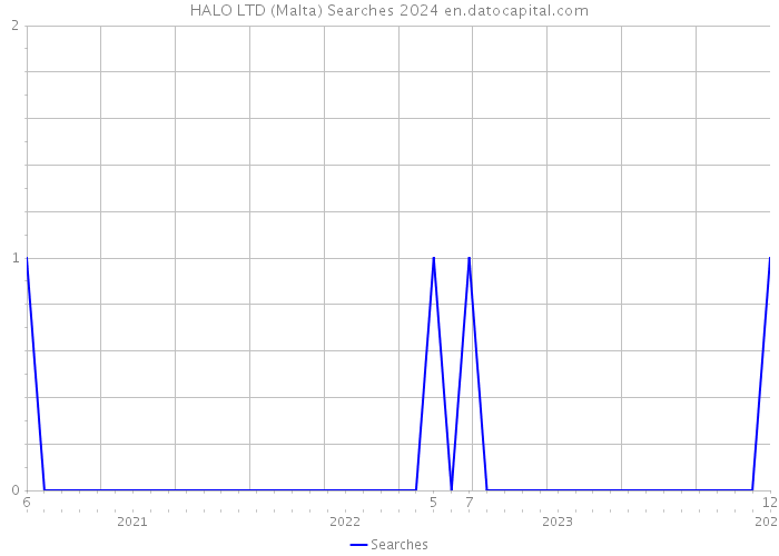 HALO LTD (Malta) Searches 2024 