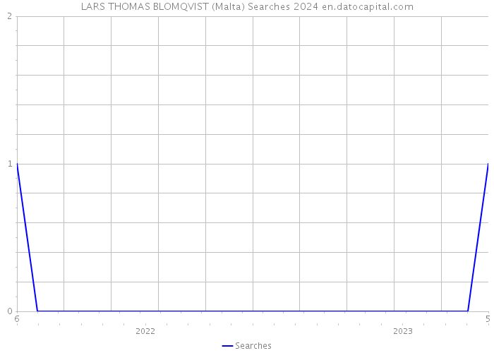 LARS THOMAS BLOMQVIST (Malta) Searches 2024 