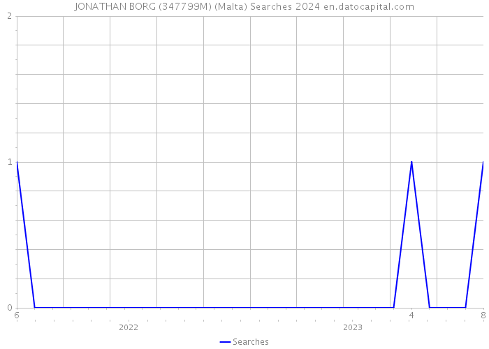 JONATHAN BORG (347799M) (Malta) Searches 2024 