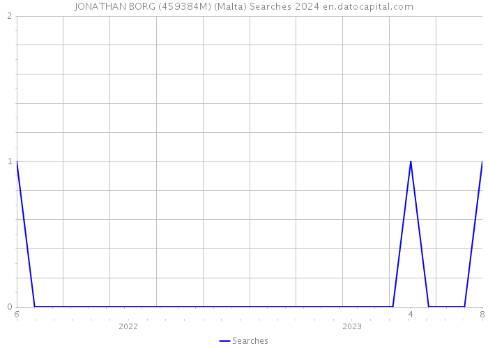JONATHAN BORG (459384M) (Malta) Searches 2024 