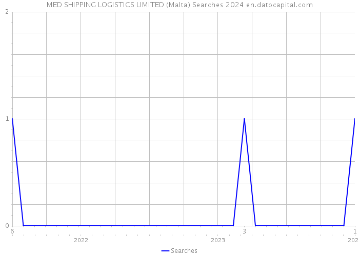 MED SHIPPING LOGISTICS LIMITED (Malta) Searches 2024 