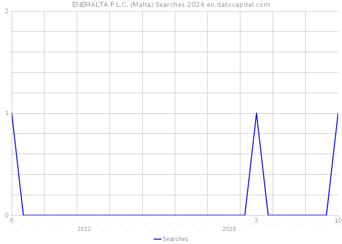 ENEMALTA P.L.C. (Malta) Searches 2024 