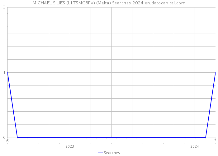 MICHAEL SILIES (L1T5MC8PX) (Malta) Searches 2024 