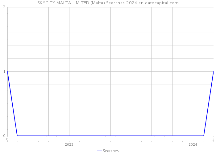 SKYCITY MALTA LIMITED (Malta) Searches 2024 