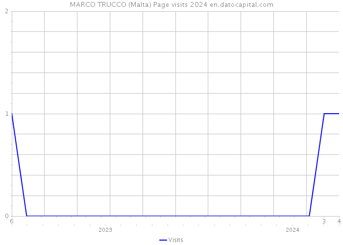 MARCO TRUCCO (Malta) Page visits 2024 