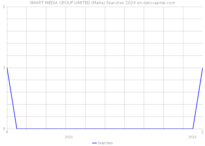 SMART MEDIA GROUP LIMITED (Malta) Searches 2024 