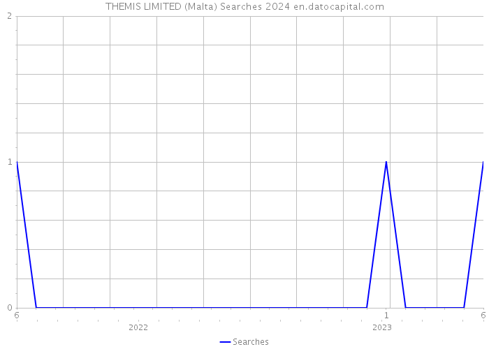 THEMIS LIMITED (Malta) Searches 2024 