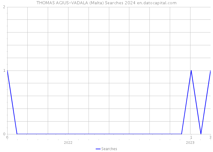 THOMAS AGIUS-VADALA (Malta) Searches 2024 