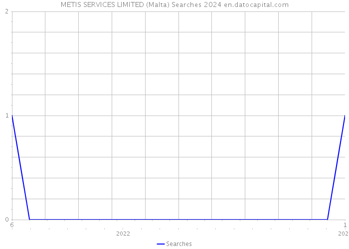 METIS SERVICES LIMITED (Malta) Searches 2024 